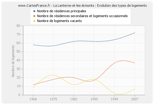 La Lanterne-et-les-Armonts : Evolution des types de logements